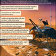 On Dec. 7, NASA mysteriously lost all contact with the $165 million Mars Polar Lander. Among the leading theories as to what went wrong: